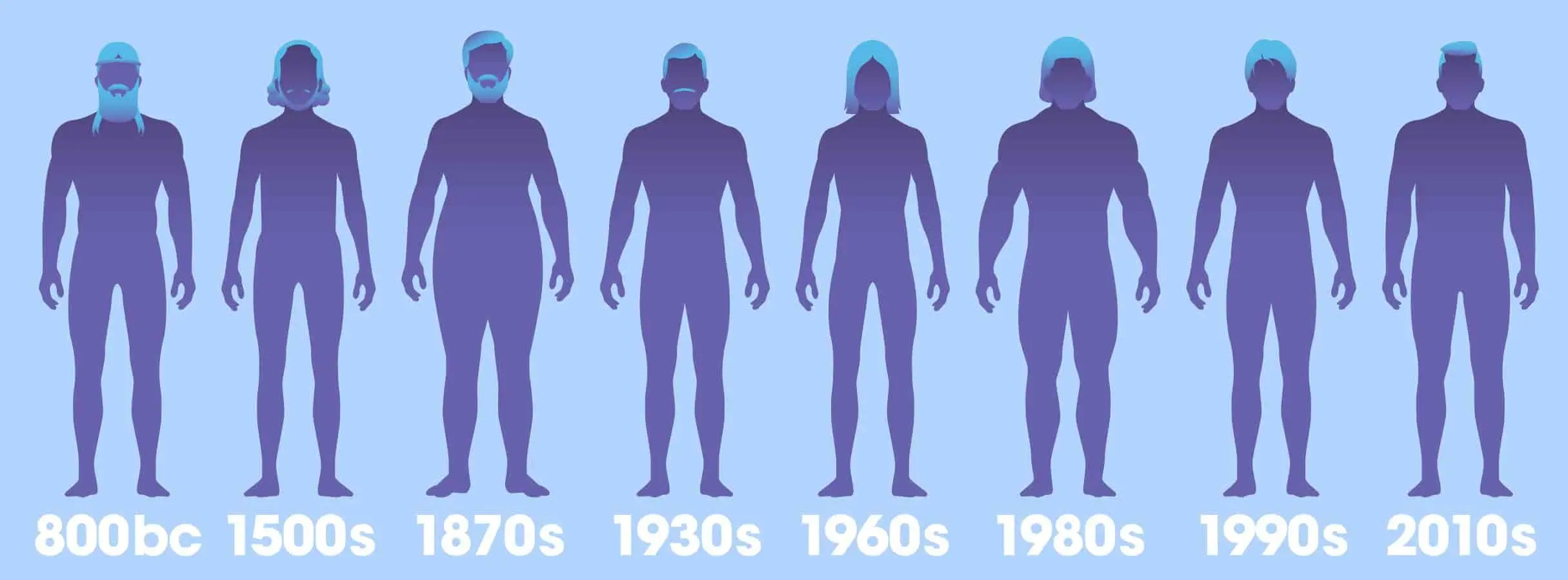 Timeline showing how the ideal male body has changed from 800bc up until 2010s